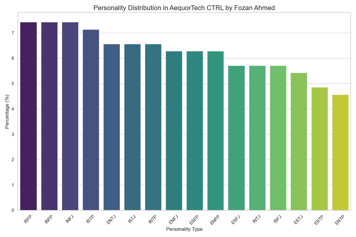 Personality Distribution Analysis